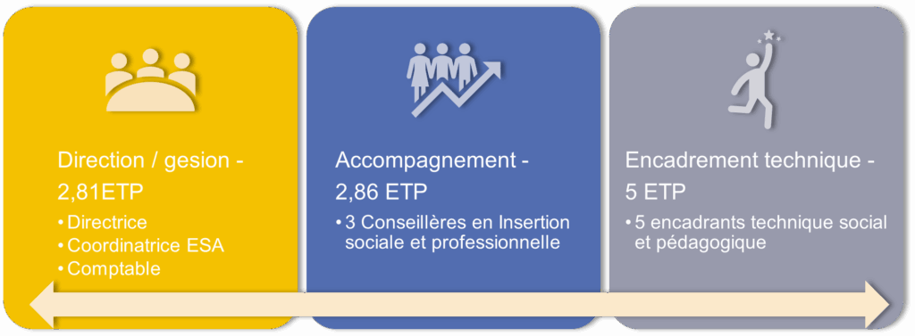  Composition équipe permanente